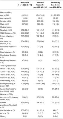 Headache Characteristics in the Neurological Emergency Department: A Retrospective Study